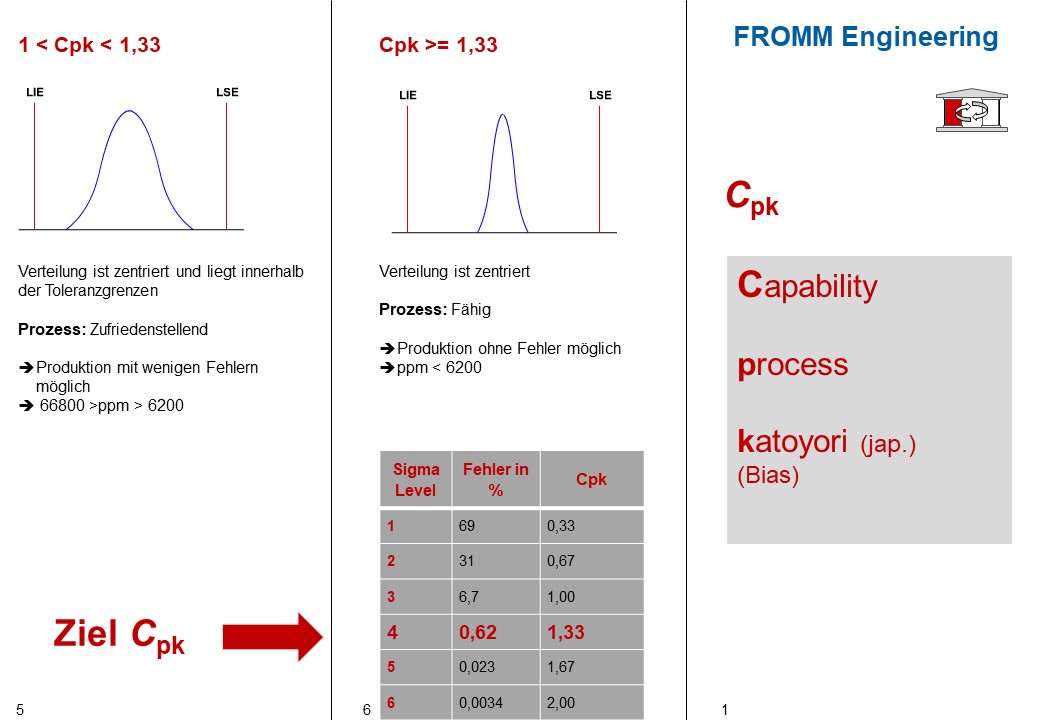 Prozessfähigkeit Fromm Engineering
